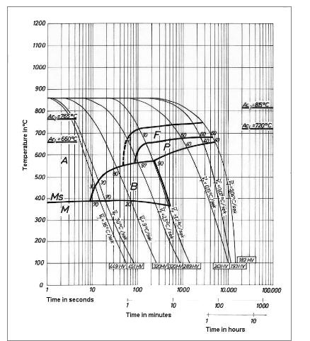 25CrMo4合金の管の連続的な冷却の変形の(CCT)の図表